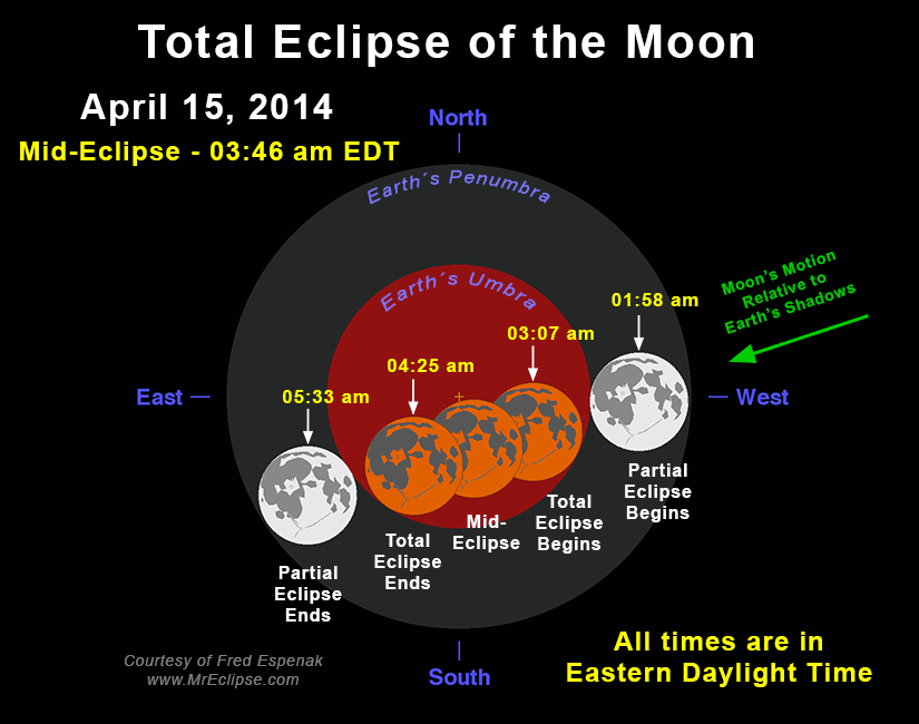 Diagram of Total Lunar Eclipse April 2014